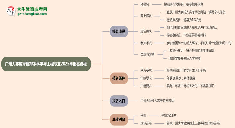 廣州大學(xué)成考給排水科學(xué)與工程專業(yè)2025年報名流程思維導(dǎo)圖