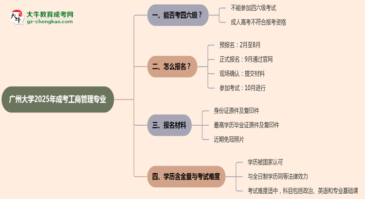 廣州大學(xué)2025年成考工商管理專業(yè)生可不可以考四六級(jí)？思維導(dǎo)圖