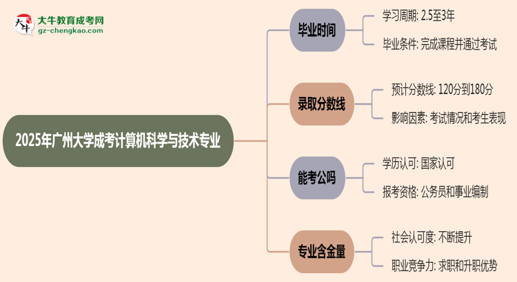 廣州大學(xué)成考計算機(jī)科學(xué)與技術(shù)專業(yè)需多久完成并拿證？（2025年新）思維導(dǎo)圖
