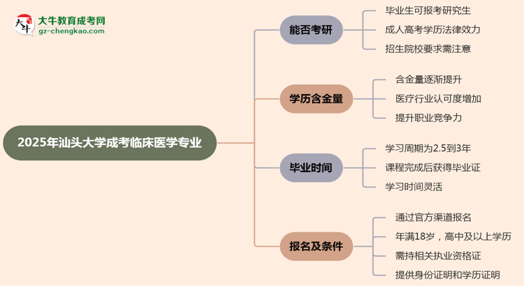 汕頭大學(xué)2025年成考臨床醫(yī)學(xué)專業(yè)能考研究生嗎？思維導(dǎo)圖