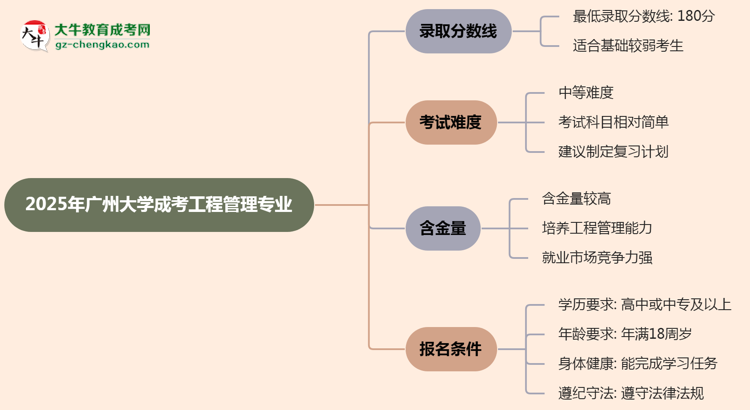 2025年廣州大學(xué)成考工程管理專業(yè)錄取分?jǐn)?shù)線是多少？思維導(dǎo)圖