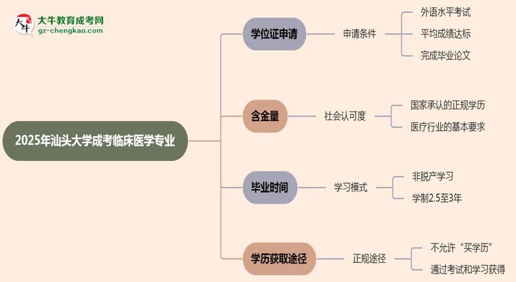2025年汕頭大學(xué)成考臨床醫(yī)學(xué)專業(yè)能拿學(xué)位證嗎？思維導(dǎo)圖