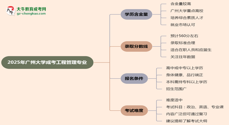 2025年廣州大學(xué)成考工程管理專業(yè)學(xué)歷的含金量怎么樣？思維導(dǎo)圖