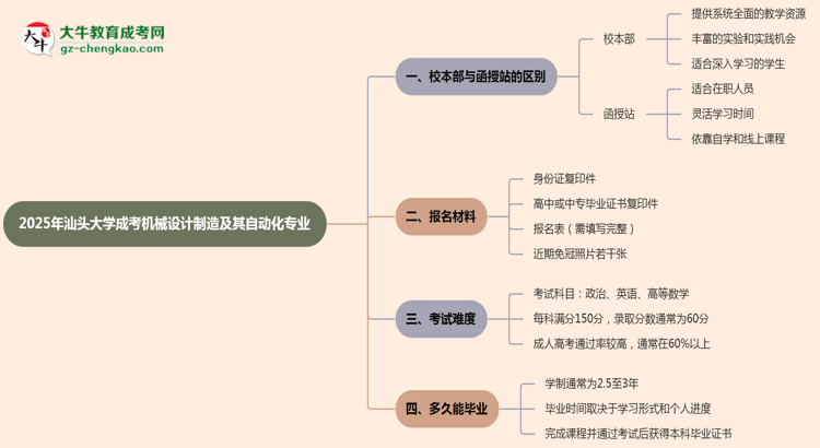 汕頭大學(xué)2025年成考機(jī)械設(shè)計(jì)制造及其自動(dòng)化專業(yè)校本部和函授站哪個(gè)更好?思維導(dǎo)圖
