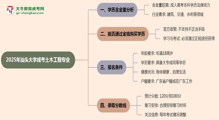2025年汕頭大學(xué)成考土木工程專業(yè)學(xué)歷的含金量怎么樣?思維導(dǎo)圖