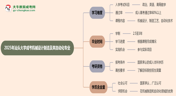 2025年汕頭大學成考機械設計制造及其自動化專業(yè)難不難？思維導圖
