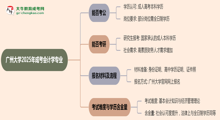 廣州大學(xué)2025年成考會(huì)計(jì)學(xué)專業(yè)學(xué)歷能考公嗎?思維導(dǎo)圖