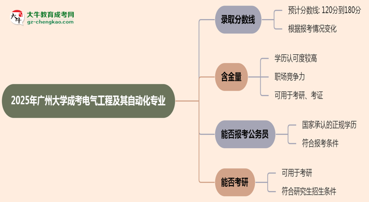 2025年廣州大學(xué)成考電氣工程及其自動化專業(yè)錄取分數(shù)線是多少？思維導(dǎo)圖