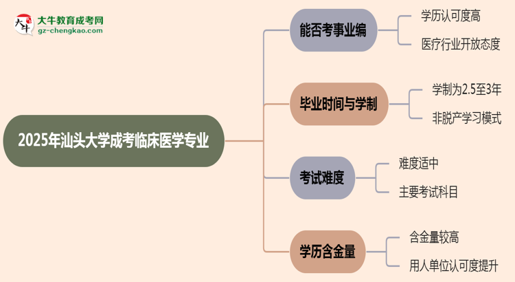 2025年汕頭大學(xué)成考臨床醫(yī)學(xué)專業(yè)能考事業(yè)編嗎？思維導(dǎo)圖