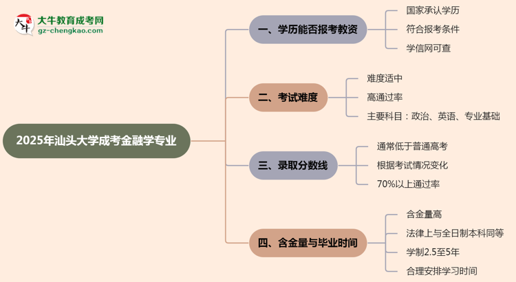 2025年汕頭大學(xué)成考金融學(xué)專業(yè)學(xué)歷能報(bào)考教資嗎？思維導(dǎo)圖