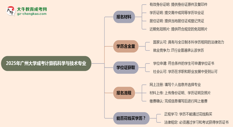2025年廣州大學(xué)成考計算機科學(xué)與技術(shù)專業(yè)報名材料需要什么？思維導(dǎo)圖