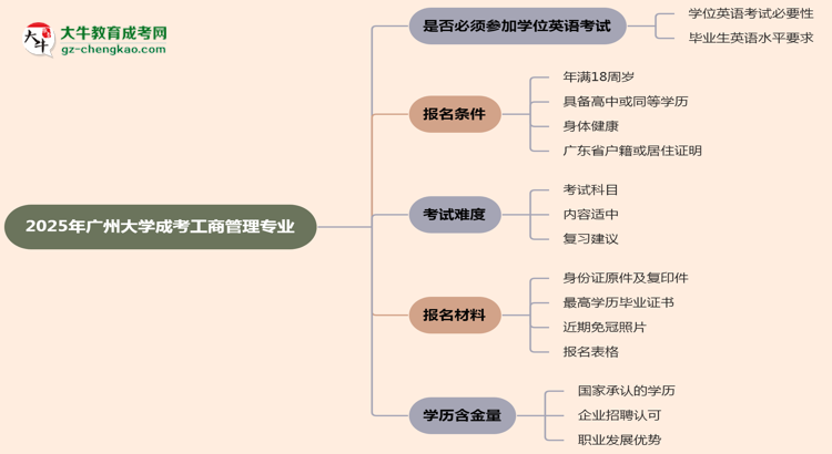 2025年廣州大學(xué)成考工商管理專業(yè)要考學(xué)位英語嗎？思維導(dǎo)圖