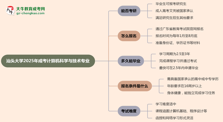 汕頭大學(xué)2025年成考計(jì)算機(jī)科學(xué)與技術(shù)專業(yè)能考研究生嗎?思維導(dǎo)圖