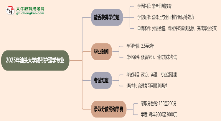 2025年汕頭大學(xué)成考護(hù)理學(xué)專業(yè)能拿學(xué)位證嗎?思維導(dǎo)圖