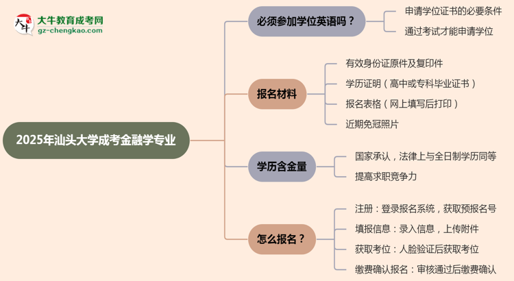 2025年汕頭大學成考金融學專業(yè)要考學位英語嗎？思維導(dǎo)圖