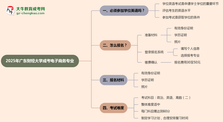 2025年廣東財(cái)經(jīng)大學(xué)成考電子商務(wù)專業(yè)要考學(xué)位英語(yǔ)嗎？思維導(dǎo)圖
