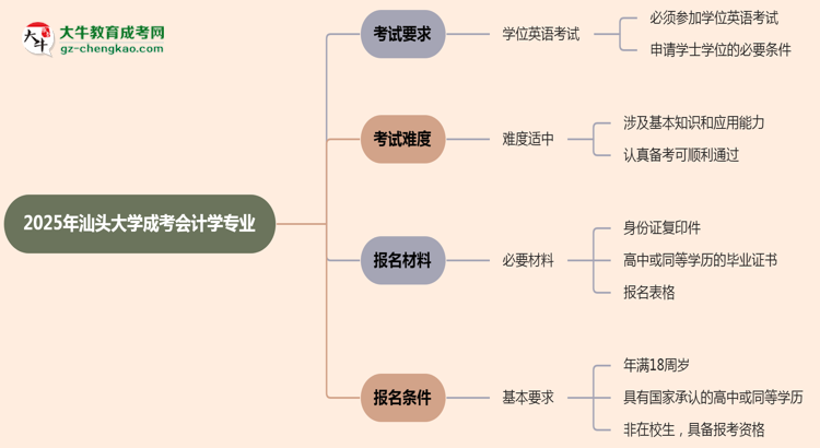 2025年汕頭大學(xué)成考會計學(xué)專業(yè)要考學(xué)位英語嗎？思維導(dǎo)圖