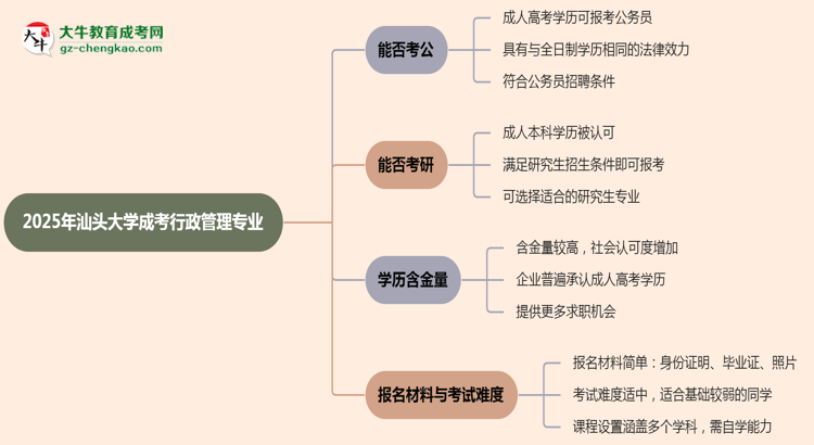 汕頭大學(xué)2025年成考行政管理專業(yè)學(xué)歷能考公嗎？思維導(dǎo)圖