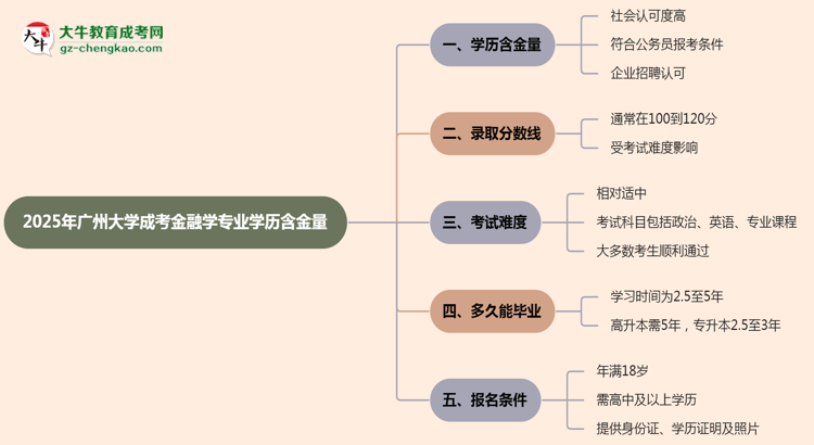 2025年廣州大學(xué)成考金融學(xué)專業(yè)學(xué)歷的含金量怎么樣?思維導(dǎo)圖