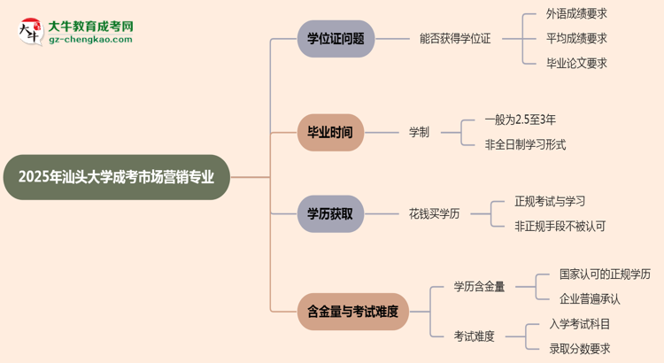 2025年汕頭大學(xué)成考市場營銷專業(yè)能拿學(xué)位證嗎？思維導(dǎo)圖