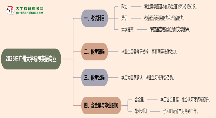 2025年廣州大學(xué)成考英語專業(yè)入學(xué)考試科目有哪些？思維導(dǎo)圖