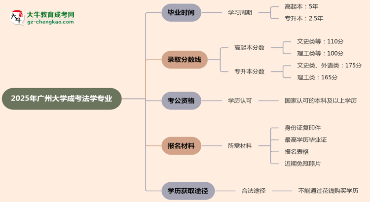 廣州大學(xué)成考法學(xué)專業(yè)需多久完成并拿證？（2025年新）思維導(dǎo)圖