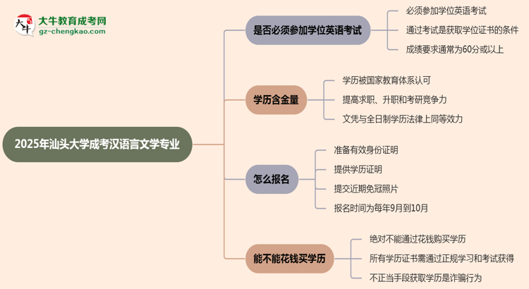 2025年汕頭大學(xué)成考漢語言文學(xué)專業(yè)要考學(xué)位英語嗎？思維導(dǎo)圖