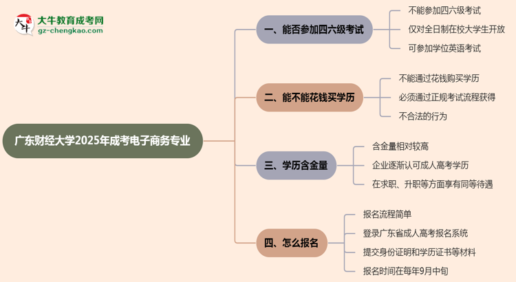 廣東財(cái)經(jīng)大學(xué)2025年成考電子商務(wù)專業(yè)生可不可以考四六級？思維導(dǎo)圖
