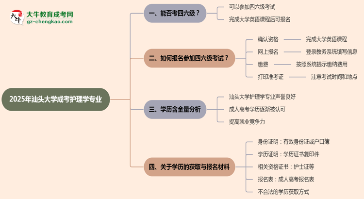 汕頭大學(xué)2025年成考護(hù)理學(xué)專業(yè)生可不可以考四六級？思維導(dǎo)圖