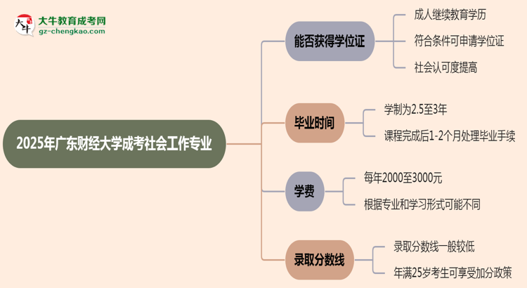 2025年廣東財(cái)經(jīng)大學(xué)成考社會(huì)工作專(zhuān)業(yè)能拿學(xué)位證嗎？思維導(dǎo)圖