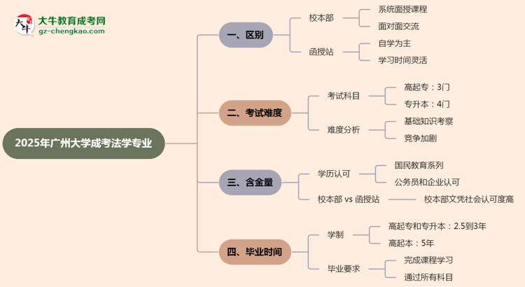 廣州大學(xué)2025年成考法學(xué)專業(yè)校本部和函授站哪個(gè)更好？思維導(dǎo)圖