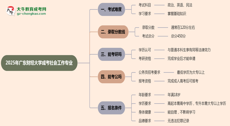 2025年廣東財(cái)經(jīng)大學(xué)成考社會(huì)工作專業(yè)難不難？思維導(dǎo)圖