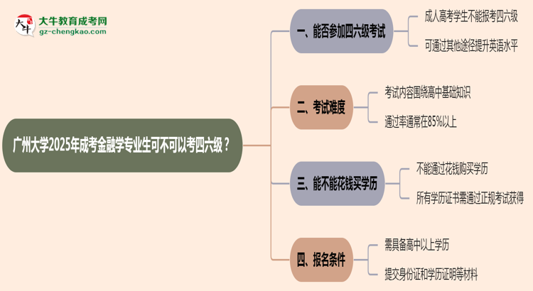 廣州大學(xué)2025年成考金融學(xué)專(zhuān)業(yè)生可不可以考四六級(jí)？思維導(dǎo)圖