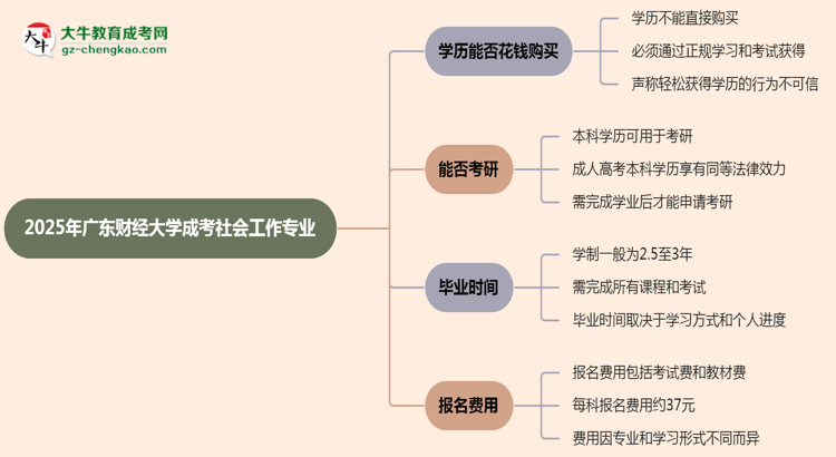 2025年廣東財經(jīng)大學(xué)成考社會工作專業(yè)學(xué)歷花錢能買到嗎？思維導(dǎo)圖