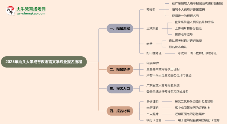 汕頭大學(xué)成考漢語言文學(xué)專業(yè)2025年報(bào)名流程思維導(dǎo)圖