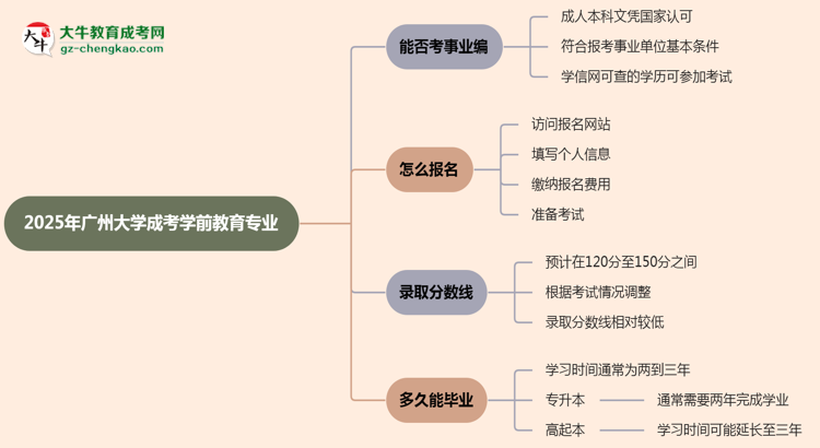 2025年廣州大學(xué)成考學(xué)前教育專業(yè)能考事業(yè)編嗎？思維導(dǎo)圖