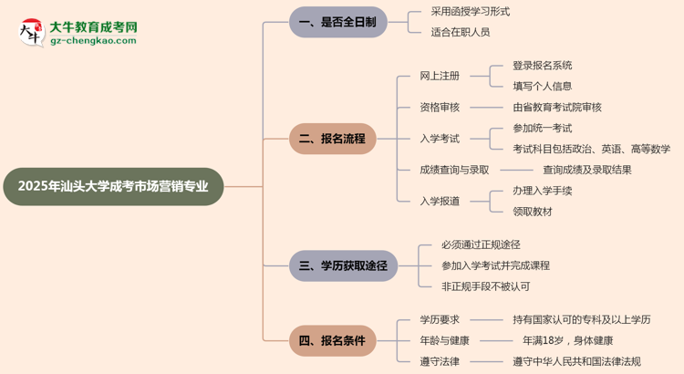 汕頭大學(xué)成考市場(chǎng)營(yíng)銷專業(yè)是全日制的嗎？（2025最新）思維導(dǎo)圖