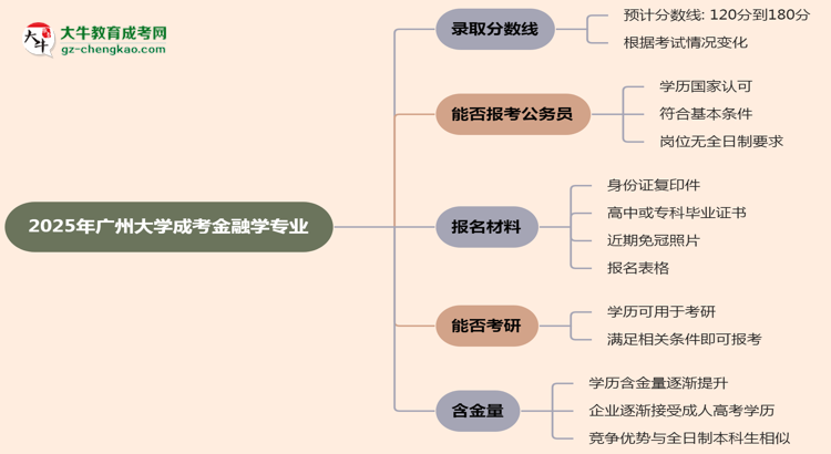 2025年廣州大學(xué)成考金融學(xué)專業(yè)錄取分?jǐn)?shù)線是多少？思維導(dǎo)圖