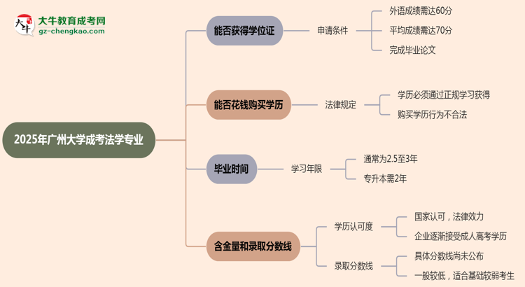 2025年廣州大學(xué)成考法學(xué)專業(yè)能拿學(xué)位證嗎？思維導(dǎo)圖