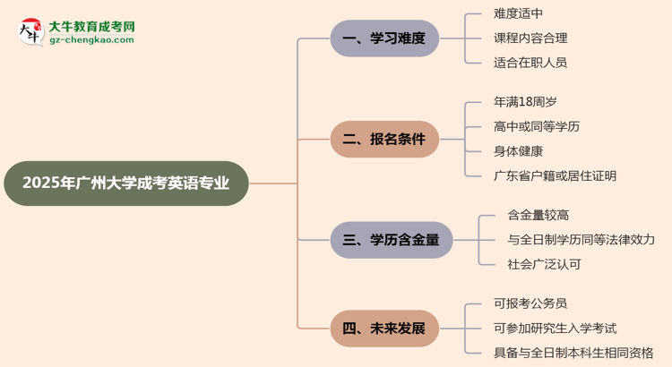 2025年廣州大學(xué)成考英語專業(yè)難不難？思維導(dǎo)圖