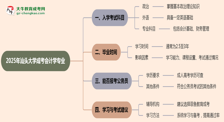 2025年汕頭大學(xué)成考會計學(xué)專業(yè)入學(xué)考試科目有哪些？思維導(dǎo)圖