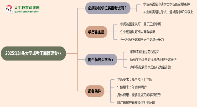 2025年汕頭大學成考工商管理專業(yè)要考學位英語嗎？思維導圖