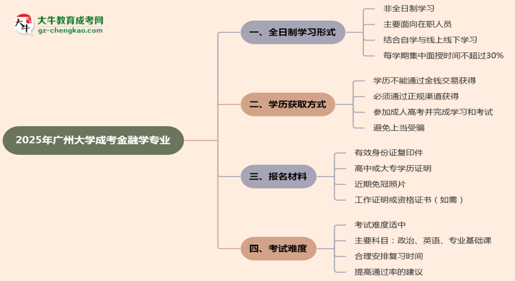 廣州大學(xué)成考金融學(xué)專業(yè)是全日制的嗎?(2025最新)思維導(dǎo)圖