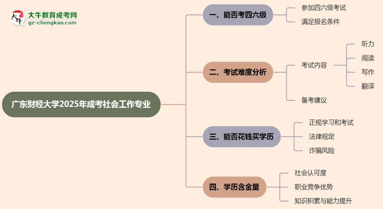 廣東財經(jīng)大學(xué)2025年成考社會工作專業(yè)生可不可以考四六級？思維導(dǎo)圖