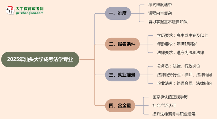 2025年汕頭大學(xué)成考法學(xué)專業(yè)難不難？思維導(dǎo)圖