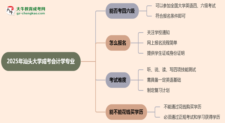 汕頭大學2025年成考會計學專業(yè)生可不可以考四六級？思維導圖