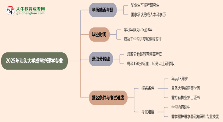 汕頭大學(xué)2025年成考護理學(xué)專業(yè)能考研究生嗎？思維導(dǎo)圖