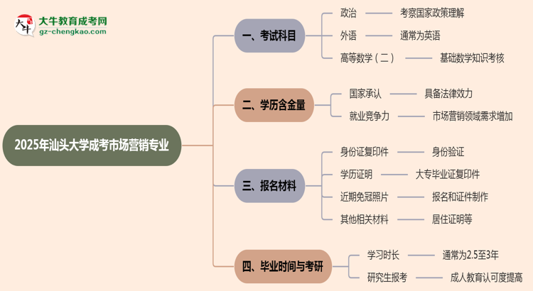 2025年汕頭大學(xué)成考市場(chǎng)營(yíng)銷(xiāo)專(zhuān)業(yè)入學(xué)考試科目有哪些?思維導(dǎo)圖