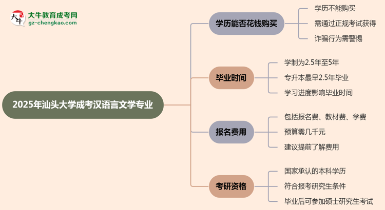 2025年汕頭大學(xué)成考漢語言文學(xué)專業(yè)學(xué)歷花錢能買到嗎？思維導(dǎo)圖