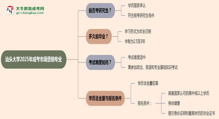 汕頭大學(xué)2025年成考市場營銷專業(yè)能考研究生嗎？思維導(dǎo)圖